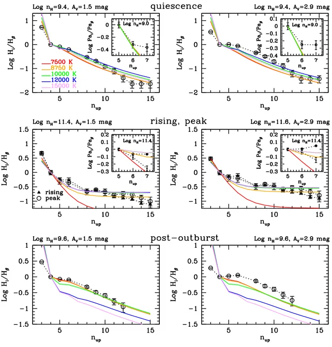 Fig. 10.— Balmer decrements (H i /Hβ flux ratios vs. upper level of the transition) in quiescence (top panels), rising/peak (central panels), and post-outburst phases (bottom panels)