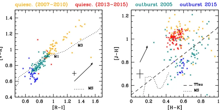 Figure 7. Left panel: optical two-color plot [ V - R vs. ] [ R - I . Orange ] /red crosses: quiescence data (  V 15 ) in the periods 2007–2010/2013–2015; teal-blue/blue crosses: 2005 /2015 outbursts data ( &lt;V 15 )