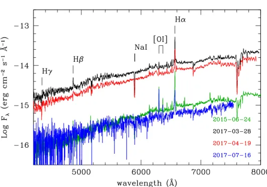 Fig. 2. Optical low-resolution spectra of V2492 Cyg in the four dates reported on the bottom-right