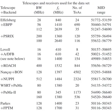 Table 1. Telescope and receiver-wise description of the data set, showing the bandwidth (BW), the centre frequency of observations (f c ), the number of ToAs retained after the selection process described in the text and the MJD ranges over which the ToAs 
