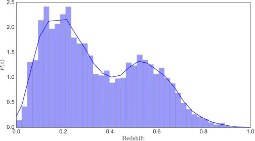Figure 1. The redshift probability distribution of 2dFLenS galaxies, displayed as both a histogram and Gaussian kernel density estimate