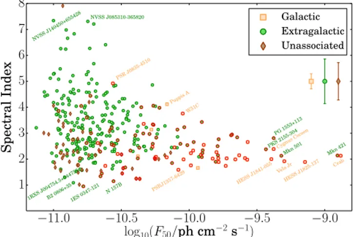 Figure 3. The photon ﬂux vs. the spectral index of Galactic sources (orange squares ), extragalactic sources (green circles), and unassociated sources (brown diamonds)