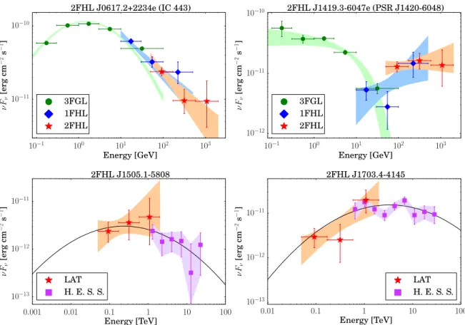 Figure 6. Spectral energy distributions of four Galactic sources constructed by combining data from the 3FGL (green diamonds), 1FHL (blue circles), and 2FHL (red stars )