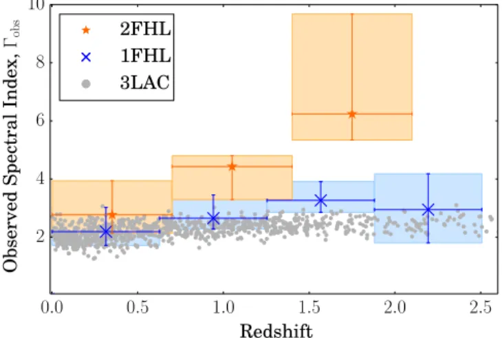 Figure 13. The highest photon energy vs. source redshift. The symbols are color coded by the optical depth, τ, estimated from the EBL model by Domínguez et al