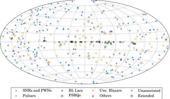 Figure 2. Sky map, in Galactic coordinates and Hammer-Aitoff projection, showing the sources in the 2FHL catalog classiﬁed by their most likely association.