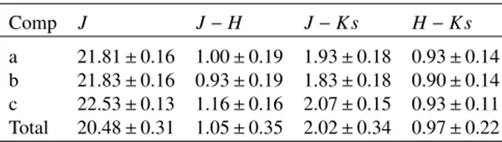 Table 3. JHK s photometry of 3C 294 and its components.