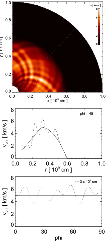 Figure 3. Proﬁle of plasma β (solid) and Alfvén speed (dashed) along the central axis of the domain.