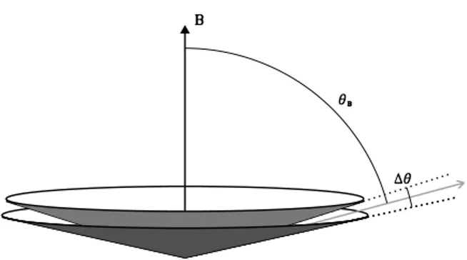 Figure 1. Beaming pattern of the loss-cone driven ECM elementary emis- emis-sion process