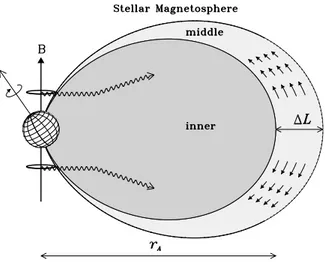 Figure 2. Section of a dipole-like magnetosphere, where the auroral radio emission can take place