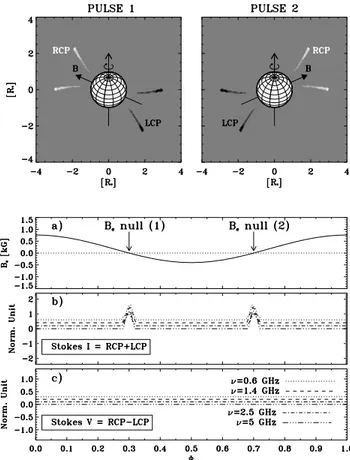 Figure 4. Top panels: wide band synthetic brightness spatial distribution of the ECM emission arising from the two opposite hemispheres of a  dipole-like oblique rotator