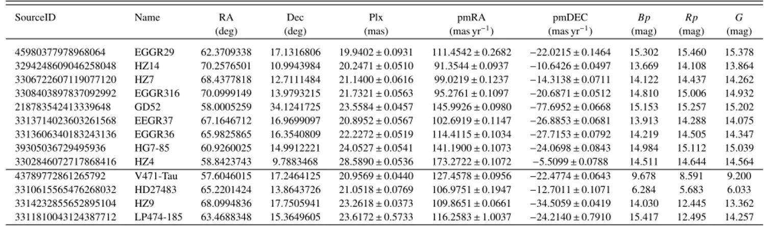 Table 5. Hyades WDs in Gaia DR2: single WDs are at the top and binary WDs at the bottom.