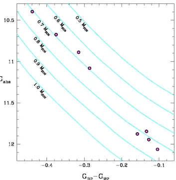 Fig. 7. Absolute magnitude of the Hyades white dwarfs as a function of the G BP − G RP colour