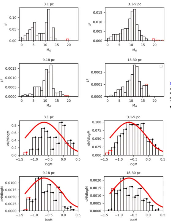 Fig. 8. Luminosity functions for radius intervals of 0–3.1 pc, 3.1–9 pc, 9–18 pc, and 18–30 pc from the cluster centre scaled to a volume of one cubic parsec.