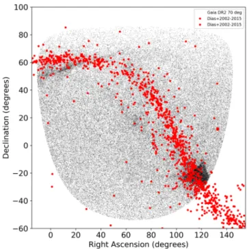 Fig. 1. Distribution of all sources in a radius of 70 ◦ from the cluster centre (small black dots) along with open clusters close to galactic plane (Dias et al