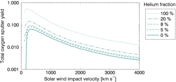 Fig. 3. Total oxygen sputter yields for different solar wind helium fractions.