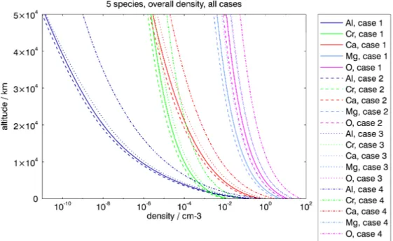 Fig. 6. Altitude density profiles of 5 selected species for all cases.