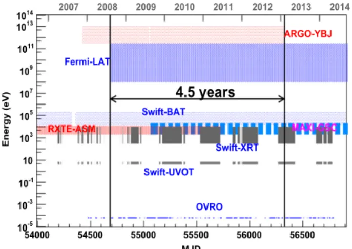 Figure 1. Time and energy coverage of different detectors in 4.5 years of Mrk 421 observation.