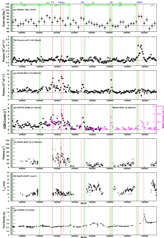 Figure 2. Mrk 421 light curves in different energy bands, from 2008 August 5 to 2013 February 7