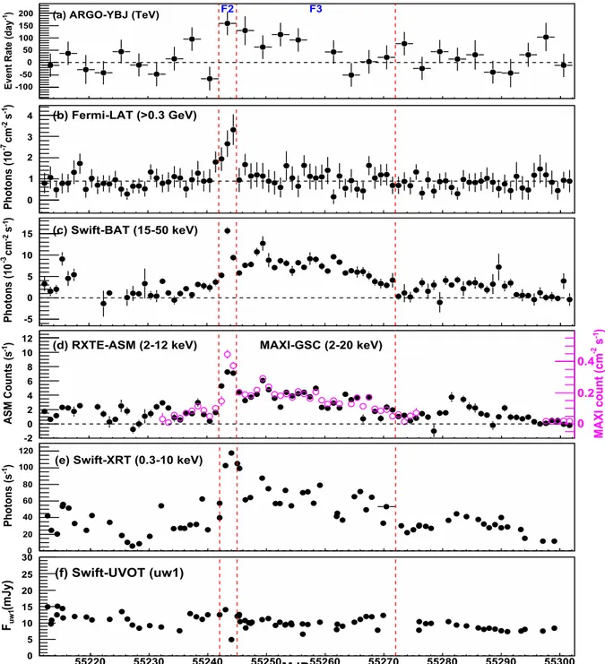Figure 4. Mrk 421 light curve in different energy bands, from 30 days before Flare 2 to 30 days after Flare 3.