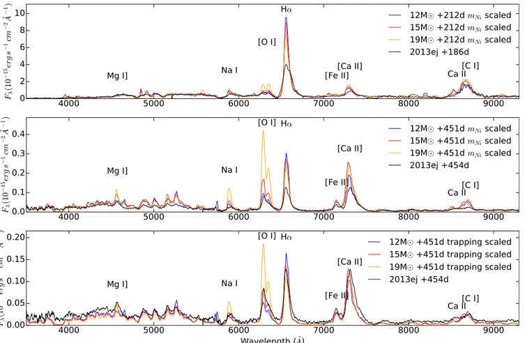 Figure 16. Optical spectra of SN 2013ej compared to synthesized models from Jerkstrand et al