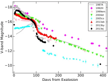 Figure 2. Early light curves of SN 2013ej, compared to models described in Section 3.1