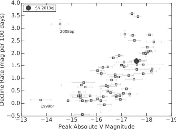 Figure 4. V-band decay rate during the late plateau phase versus peak absolute V-band magnitude for SN 2013ej, compared to other Type II SNe from Anderson et al