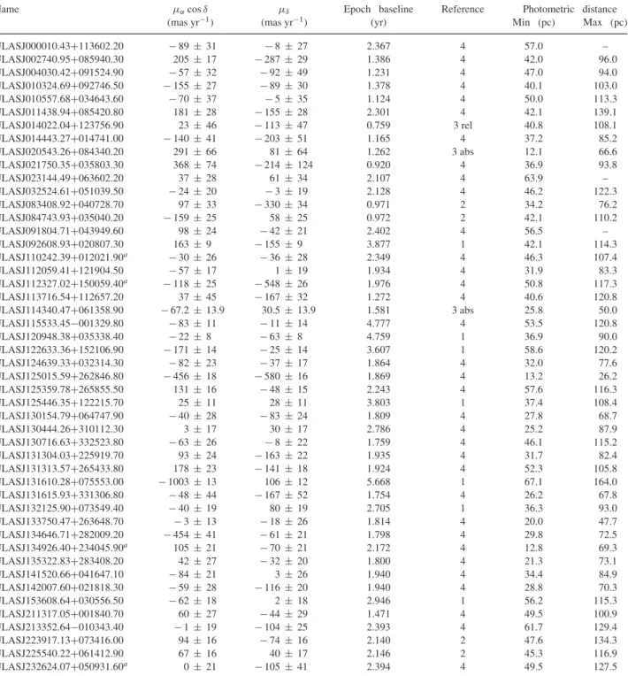 Table 4. Kinematic properties of the methane colour selected T dwarfs presented in Table 2