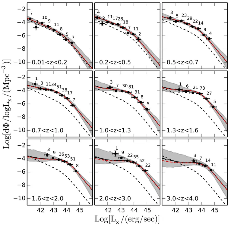 Fig. 5. Di fferential luminosity function versus luminosity for different redshift bins