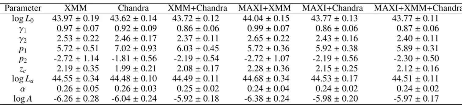 Table 5. LDDE parameter summary for runs 9-14.