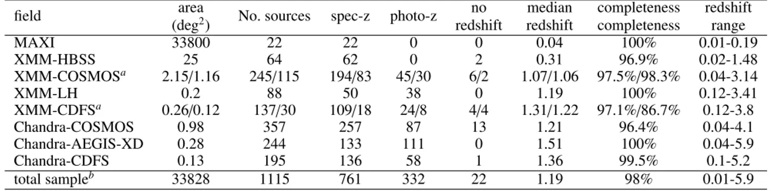 Table 1. Redshift information per X-ray field.