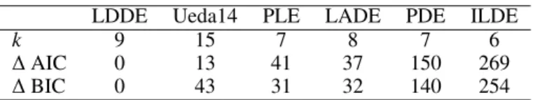 Table 2. Model selection criteria. According to AIC and BIC, LDDE is the preferred model.