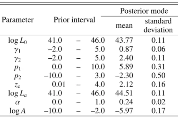 Table 3. LDDE parameter summary.