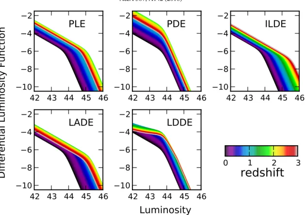 Fig. 3. Comparison of common AGN luminosity function evolutionary models. Models computed with fictitious evolutionary parameters to demon- demon-strate the qualitative di fference in evolution