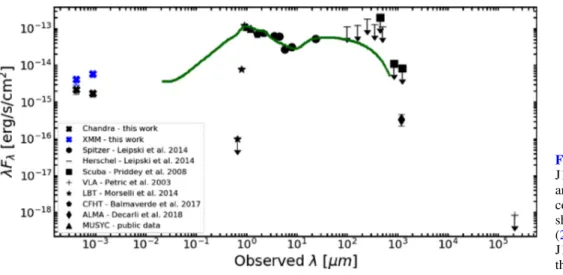 Fig. 9. Multi-wavelength SED of SDSS J1030 +0524. References to the points are labeled