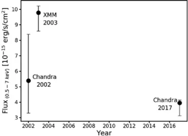 Fig. 6. Long-term X-ray light curve of SDSS J1030+0524 in the 0.5–7 keV band. Errors are reported at the 1σ level.