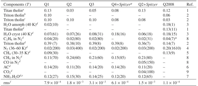 Table 3. Summary of best-fitting models for Quaoar spectra observed in 2013, and the best-fitting Q2008 model (Dalle Ore et al
