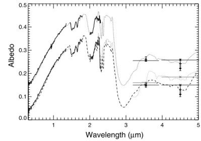 Fig. 3. Spectrum zoom of (50000) Quaoar (Q1, solid line) and corre- corre-sponding best-fitting spectral model (dotted line, described in Table 3) and equivalent model calculated without NH 3 ·H 2 O (dashed line)