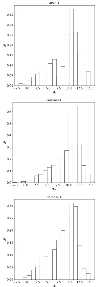 Fig. 3. Luminosity functions, i.e. numbers of objects as a function of absolute G magnitude, within the tidal radius of α Per (bottom), the Pleiades (middle), and Praesepe (top)