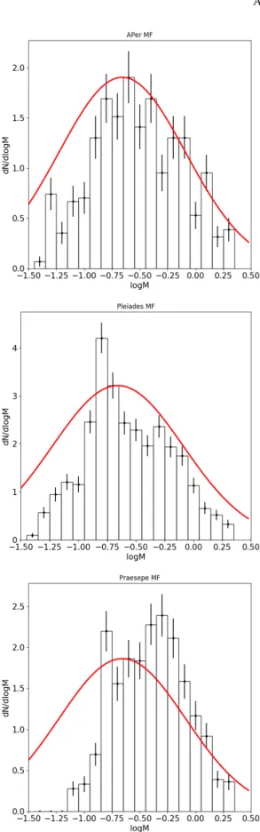 Fig. 4. Mass functions of the α Per (bottom), Pleiades (middle), and Praesepe (top) clusters scaled to a volume of one cubic parsec and a logMass bin of 0.1 using isochrones of 90 Myr, 125 Myr, and 600 Myr, respectively