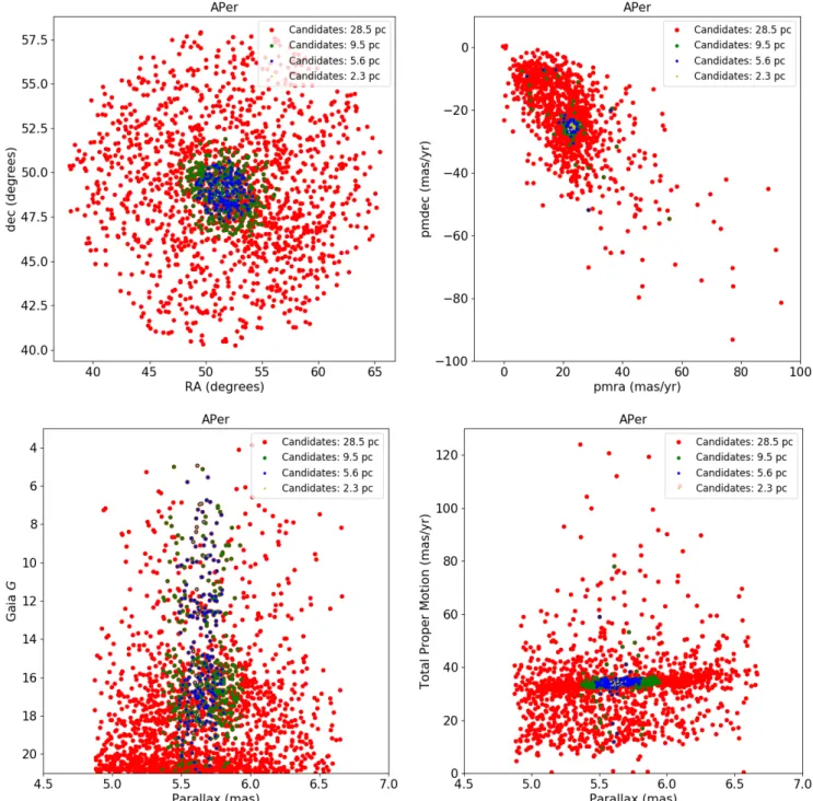 Fig. A.1. Top left: (RA,Dec) diagram showing the position of α Per member candidates. Samples at different distances from the cluster centre are highlighted with distinct colours and sizes