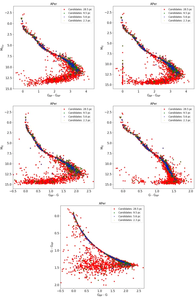 Fig. A.2. Colour–magnitude (top and middle rows) and colour–colour (bottom panel) diagrams with Gaia photometry only for all α Per candidates within a radius of 28.5 ◦ from the cluster centre
