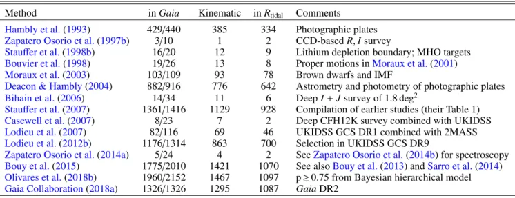 Table 3. Summary of the numbers of Pleiades sources from earlier studies recovered in our full Gaia sample (i.e