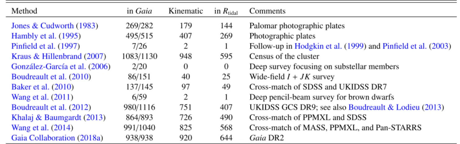 Table 4. Summary of the numbers of Praesepe sources from earlier studies recovered in our Gaia sample (i.e