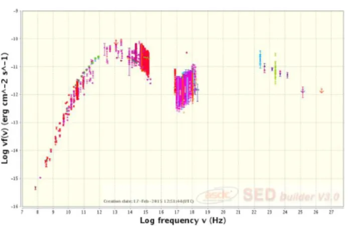 Fig. 2 The spectral energy distribution of the very well studied BL Lac object OJ 287/5BZB J0854+2006 obtained by means of the ASDC tool