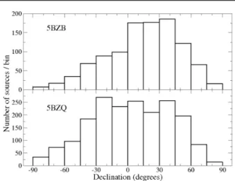 Fig. 3 The Declination distributions of BL Lac objects (upper panel) and of Flat Spectrum Radio Quasars (lower panel) in the Roma-BZCAT.