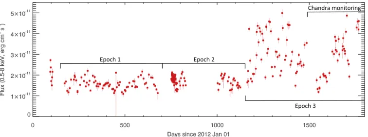 Figure 2. Swift /XRT 0.5–8 keV observed ﬂux of M82 during the period 2012–2016. We split these data into three epochs (see the labels) for timing analysis