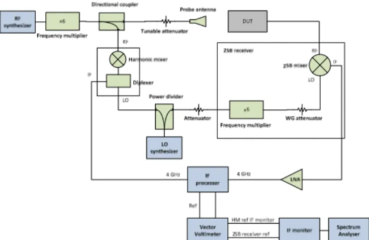 Fig. 1. Block diagram of the beam measurement test system.