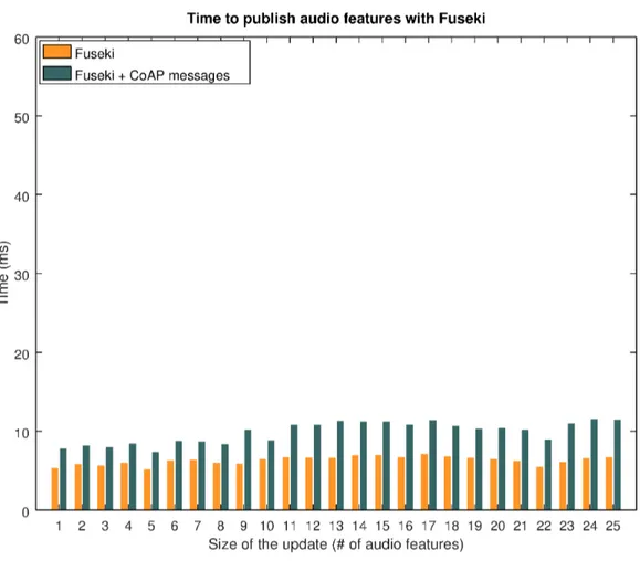 Figure 4.23: Time to publish a context composed by n audio features with a SPARQL Update on C Minor + Fuseki (n ∈ [1, 25]) [162].