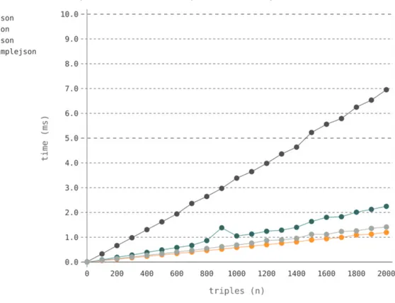 Figure 4.5: Evaluation of the python JSON libraries with RDF-M3 Update requests