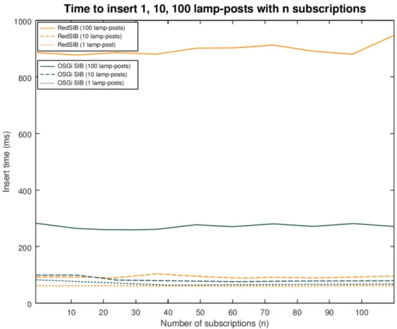 Figure 4.12: Insertion time on the OSGi SIB and RedSIB with active subscriptions [148]